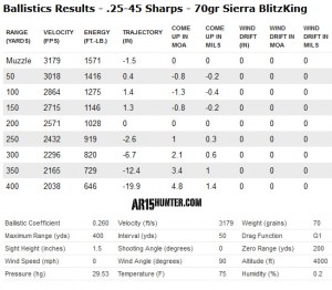 .25-45 Sharps - 70 Grain BlitzKing Ballistics