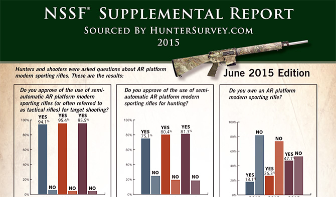 NSSF Survey Shows Growing Approval of AR15 Use for Hunting