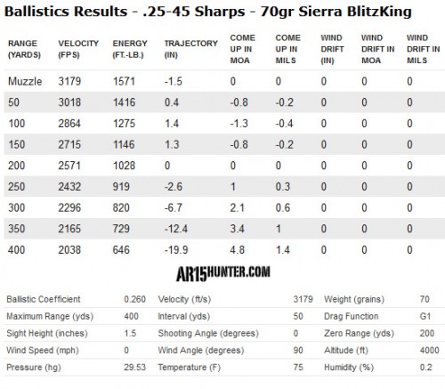 The New 25-45 Sharps 70 Grain Sierra Blitzking Ammo